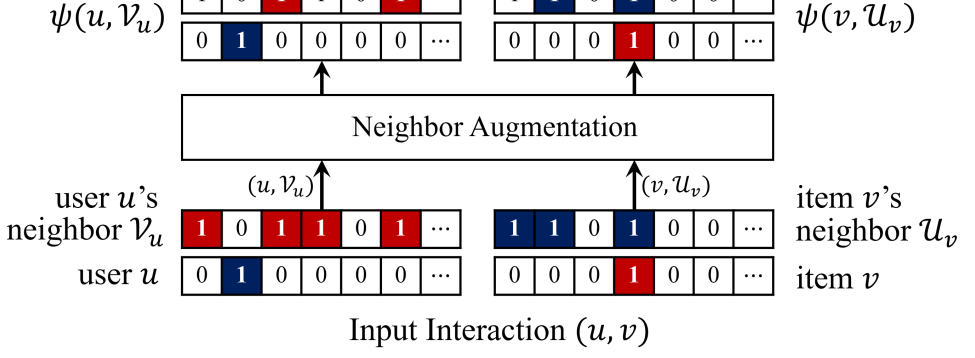 Figure for Bootstrapping User and Item Representations for One-Class Collaborative Filtering