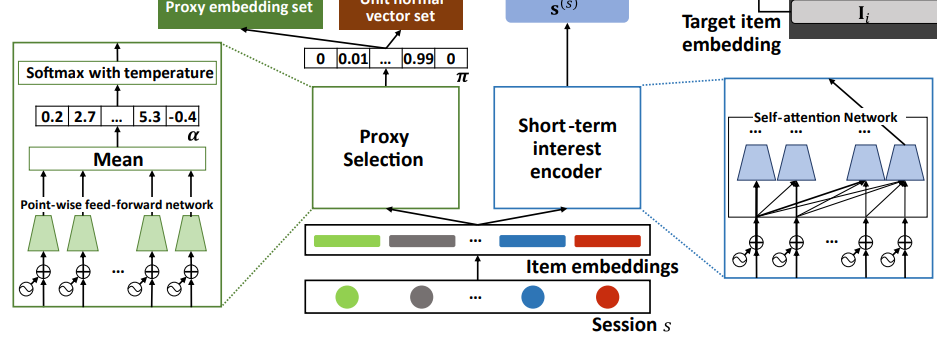 Figure for Unsupervised Proxy Selection for Session-based Recommender Systems
