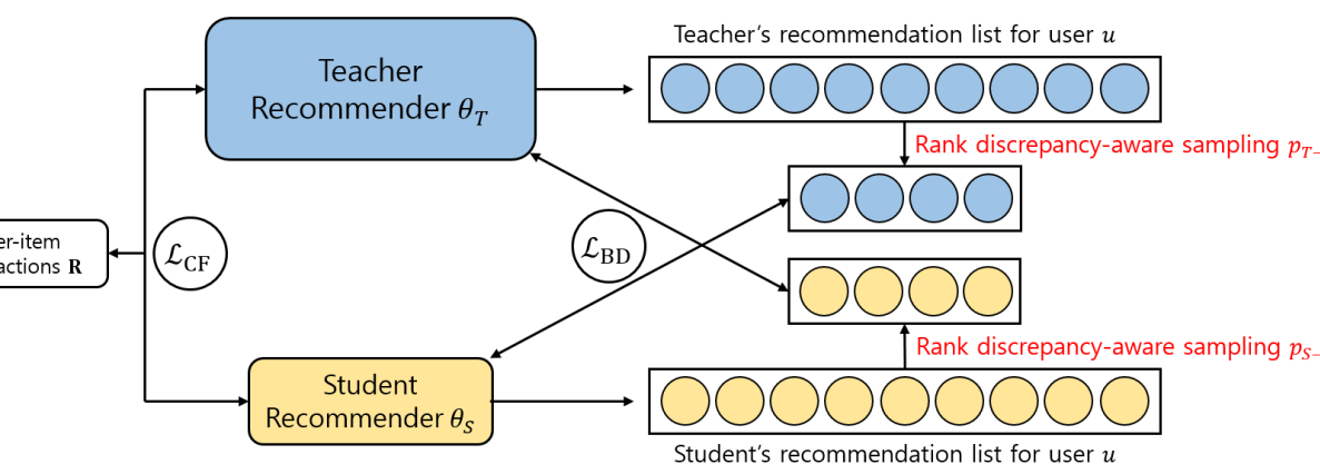 Figure for Bidirectional Distillation for Top-K Recommender System