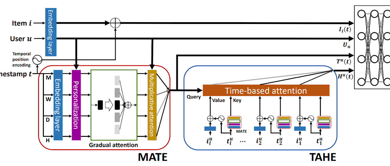 Figure for Learning Heterogeneous Temporal Patterns of User Preference for Timely Recommendation