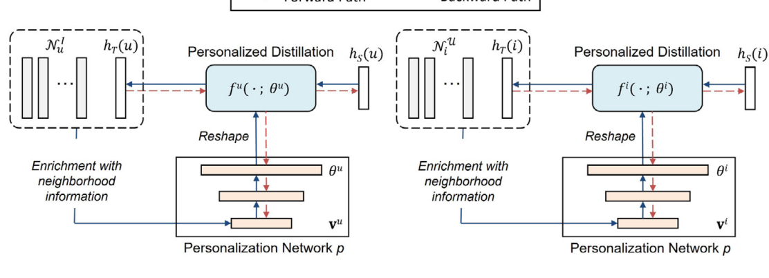 Figure for Personalized Knowledge Distillation for Recommender System
