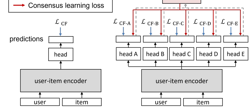 Figure for Consensus Learning from Heterogeneous Objectives for One-Class Collaborative Filtering