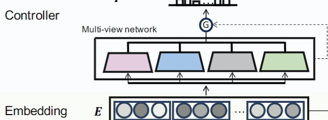 Figure for MvFS: Multi-view Feature Selection for Recommender System