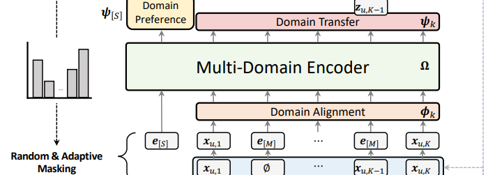 Figure for Multi-Domain Recommendation to Attract Users via Domain Preference Modeling
