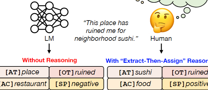 Figure for Self-Consistent Reasoning-based Aspect-Sentiment Quad Prediction with Extract-Then-Assign Strategy