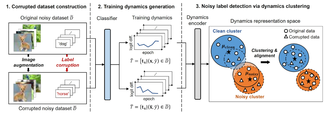 Figure for Learning Discriminative Dynamics with Label Corruption for Noisy Label Detection
