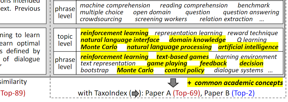 Figure for Taxonomy-guided Semantic Indexing for Academic Paper Search