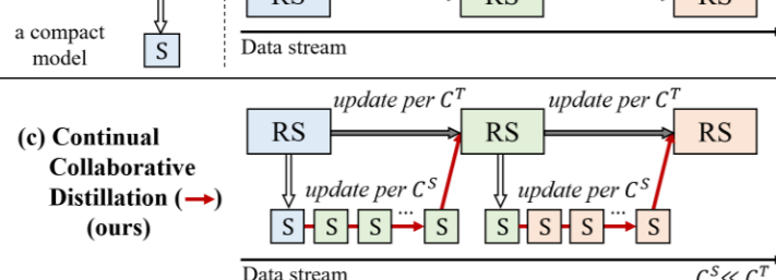 Figure for Continual Collaborative Distillation for Recommender System