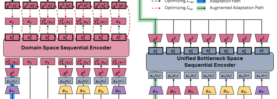 Figure for Multi-Domain Sequential Recommendation via Domain Space Learning