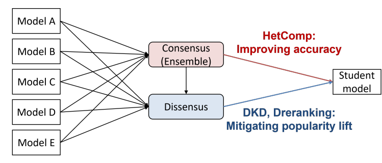 Figure for Unbiased, Effective, and Efficient Distillation from Heterogeneous Models for Recommender Systems
