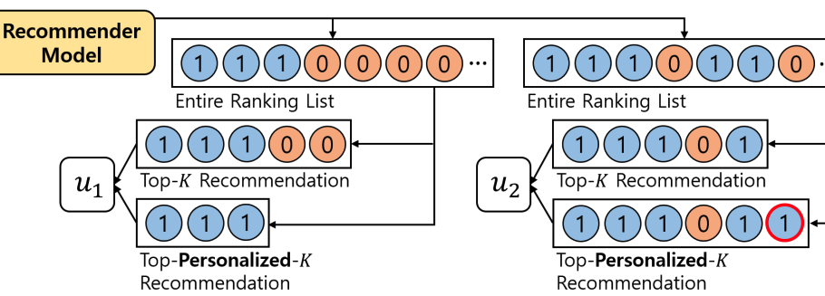 Figure for Top-Personalized-K Recommendation