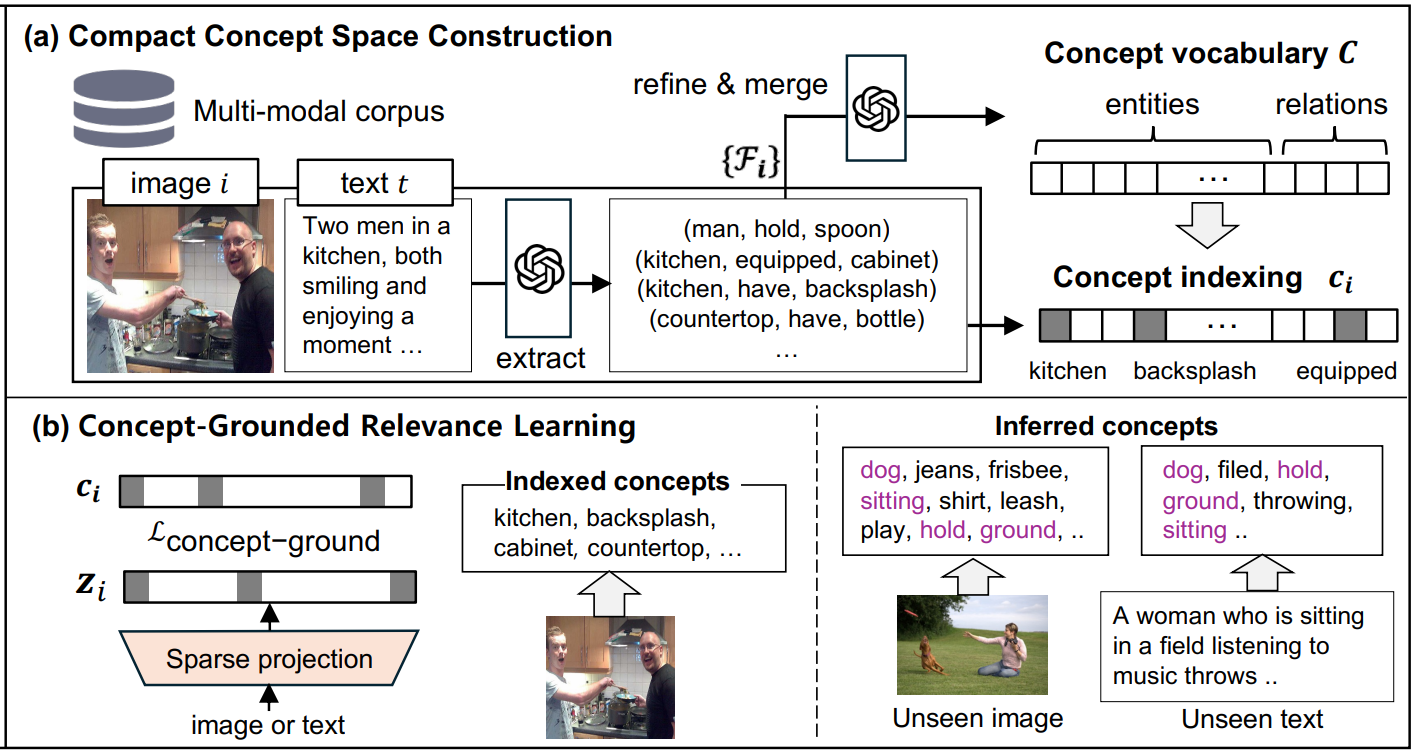 Figure for Concepts Complement Dense Semantics: Learning Compact Sparse Spaces for Text-Image Retrieval